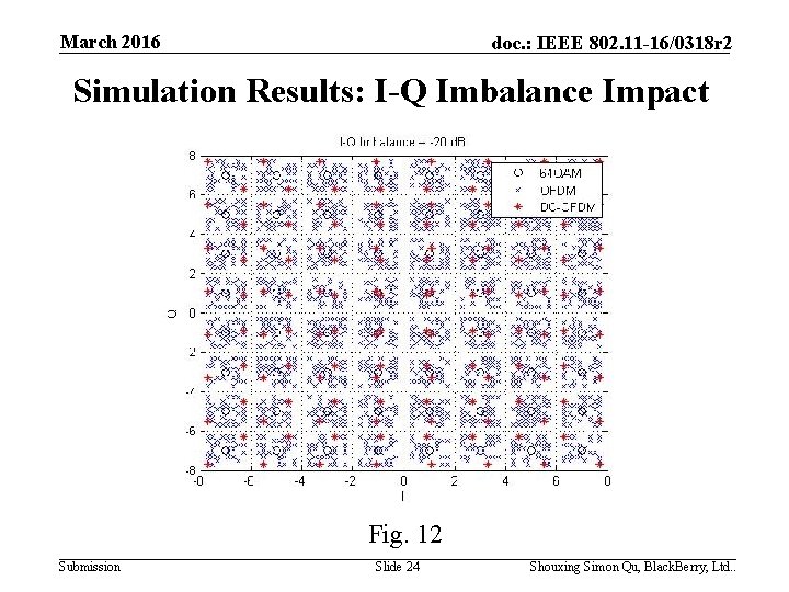 March 2016 doc. : IEEE 802. 11 -16/0318 r 2 Simulation Results: I-Q Imbalance