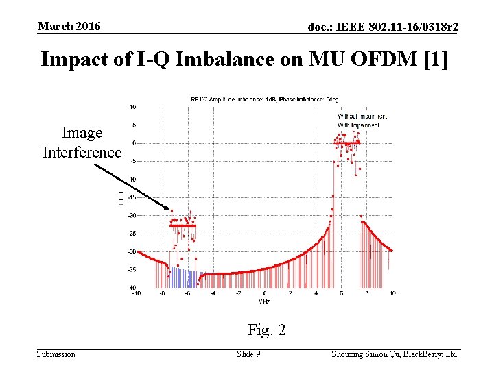 March 2016 doc. : IEEE 802. 11 -16/0318 r 2 Impact of I-Q Imbalance