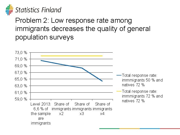 Problem 2: Low response rate among immigrants decreases the quality of general population surveys