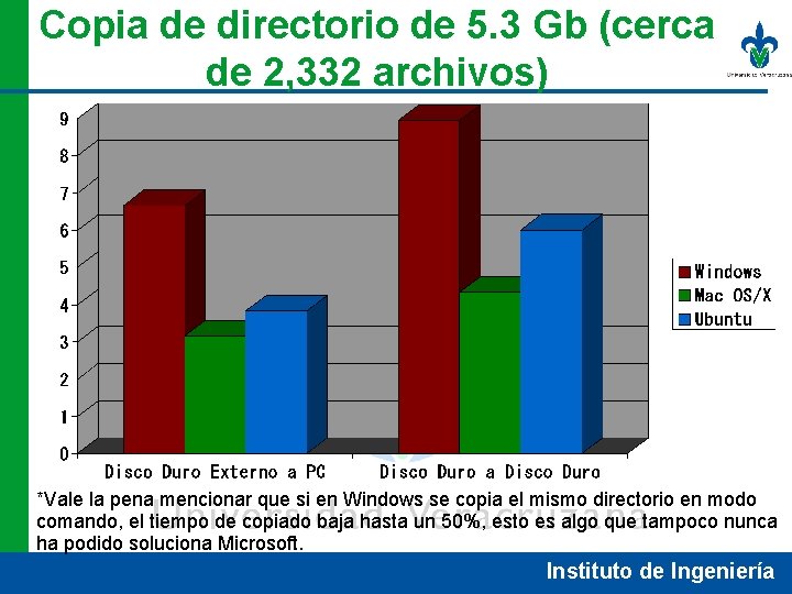 Copia de directorio de 5. 3 Gb (cerca de 2, 332 archivos) *Vale la