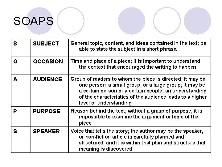 SOAPS S SUBJECT General topic, content, and ideas contained in the text; be able SOAPS S SUBJECT General topic, content, and ideas contained in the text; be able