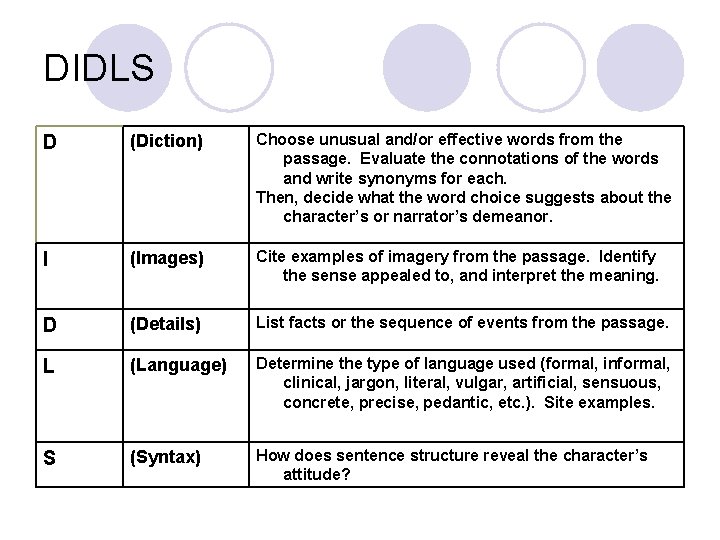 DIDLS D (Diction) Choose unusual and/or effective words from the passage. Evaluate the connotations DIDLS D (Diction) Choose unusual and/or effective words from the passage. Evaluate the connotations