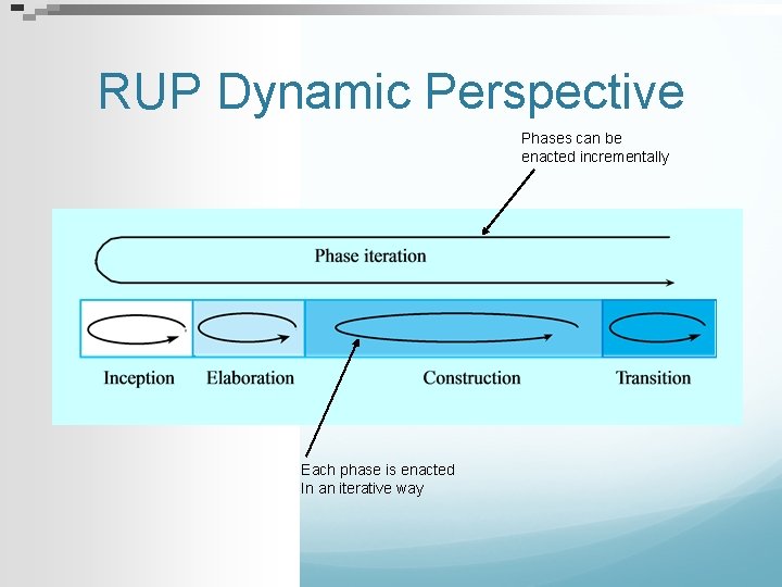 RUP Dynamic Perspective Phases can be enacted incrementally Each phase is enacted In an