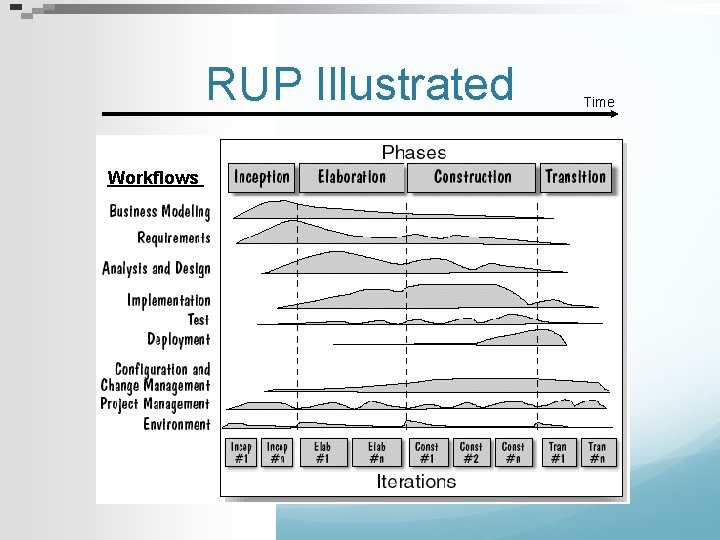 RUP Illustrated Workflows Time 