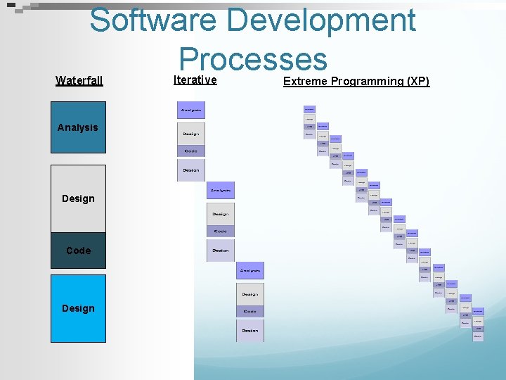 Software Development Processes Waterfall Analysis Design Code Design Iterative Extreme Programming (XP) 