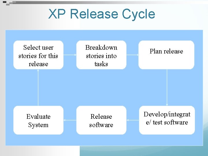 XP Release Cycle Select user stories for this release Breakdown stories into tasks Evaluate