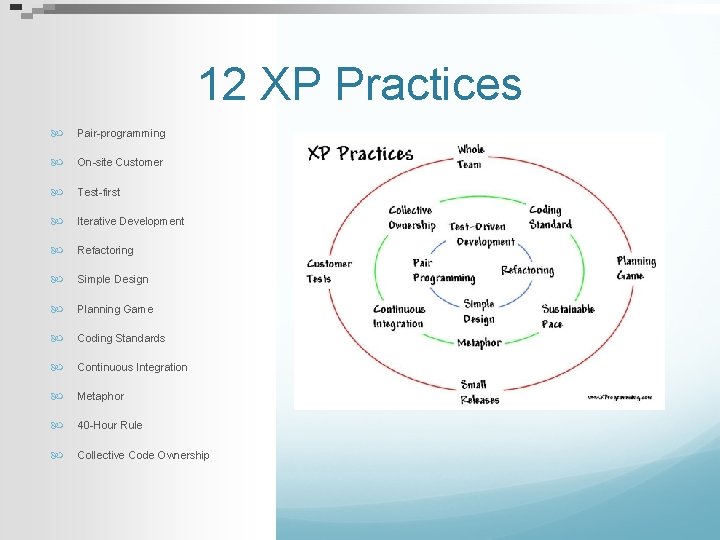 12 XP Practices Pair-programming On-site Customer Test-first Iterative Development Refactoring Simple Design Planning Game