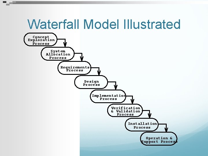 Waterfall Model Illustrated Concept Exploration Process System Allocation Process Requirements Process Design Process Implementation