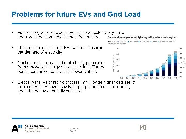 ELECE 8423 Smart Grid Modelling of Electric Vehicle