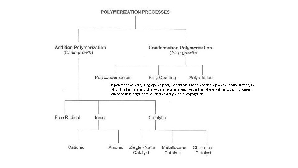 In polymer chemistry, ring-opening polymerization is a form of chain-growth polymerization, in which the