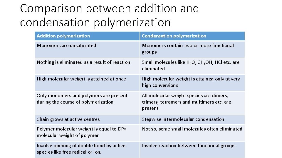 Comparison between addition and condensation polymerization Addition polymerization Condensation polymerization Monomers are unsaturated Monomers