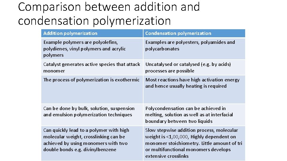 Comparison between addition and condensation polymerization Addition polymerization Condensation polymerization Example polymers are polyolefins,