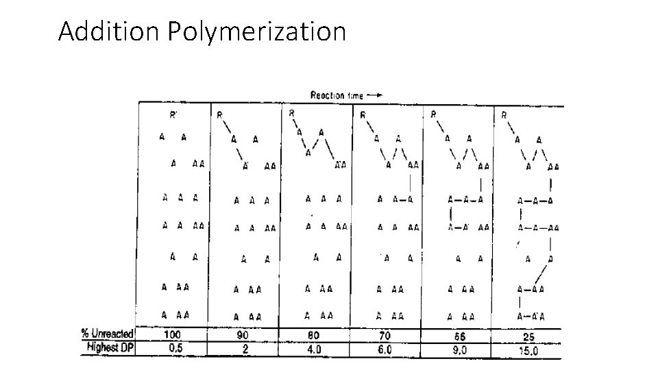 Addition Polymerization 