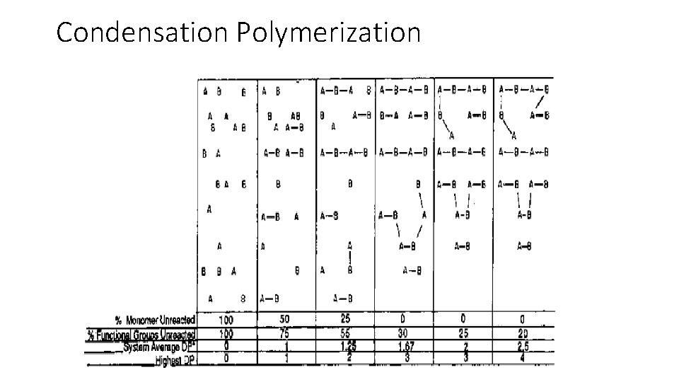 Condensation Polymerization 