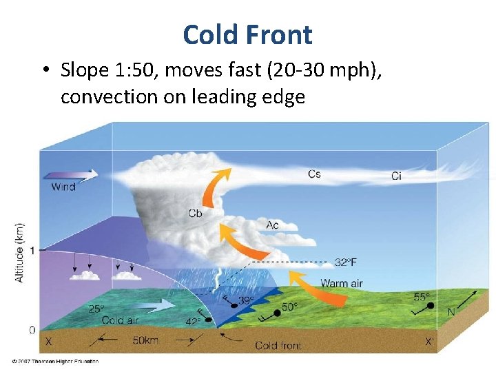 Cold Front • Slope 1: 50, moves fast (20 -30 mph), convection on leading