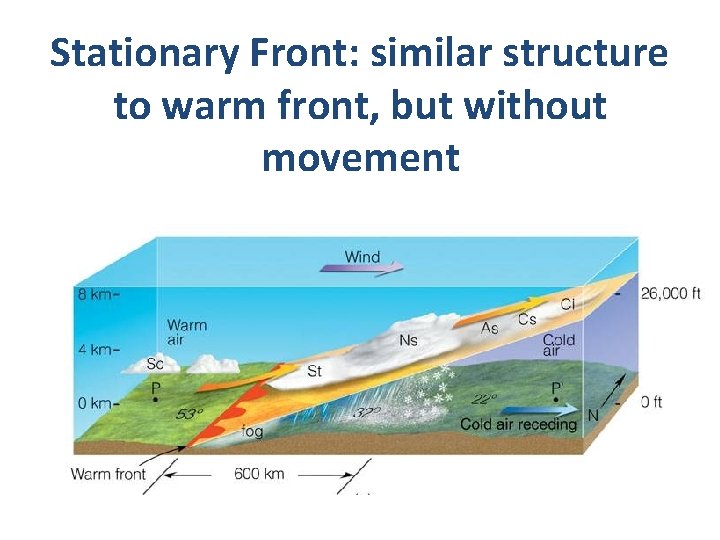 Stationary Front: similar structure to warm front, but without movement 