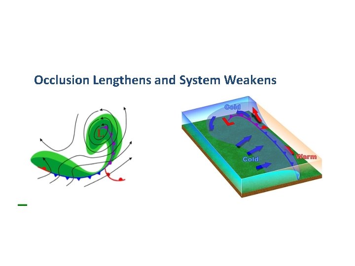 Occlusion Lengthens and System Weakens 