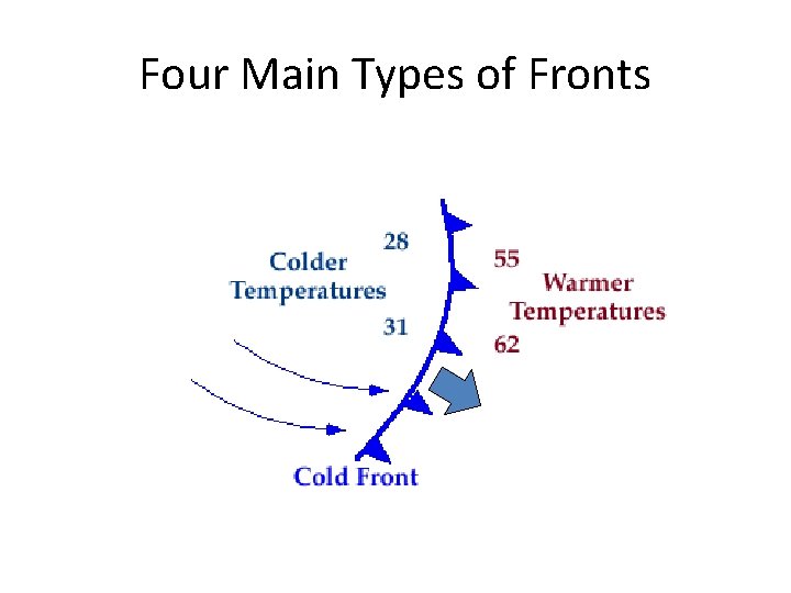 Four Main Types of Fronts 