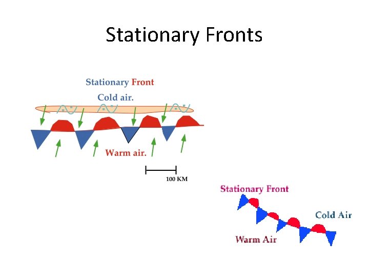 Stationary Fronts 