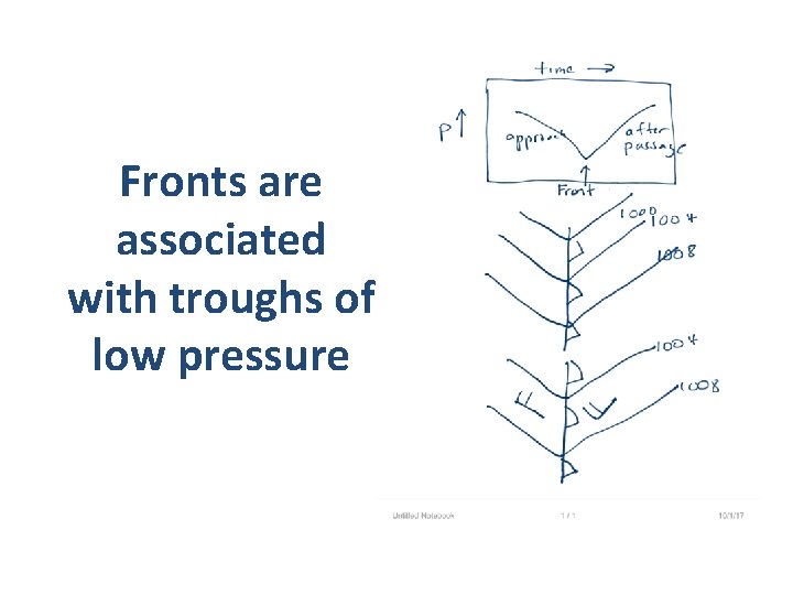 Fronts are associated with troughs of low pressure 