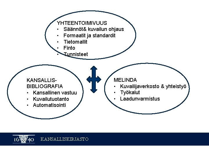 YHTEENTOIMIVUUS • Säännöt& kuvailun ohjaus • Formaatit ja standardit • Tietomallit • Finto •