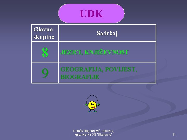 UDK Glavne skupine 8 9 Sadržaj JEZICI, KNJIŽEVNOST GEOGRAFIJA, POVIJEST, BIOGRAFIJE Nataša Bogdanović Jadronja,