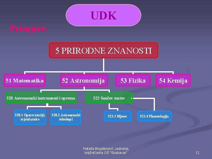 UDK Primjeri: 5 PRIRODNE ZNANOSTI 51 Matematika 52 Astronomija 520 Astronomski instrumenti i oprema