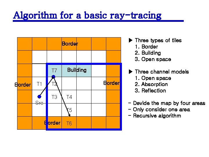 Algorithm for a basic ray-tracing ▶ Three types of tiles 1. Border 2. Building