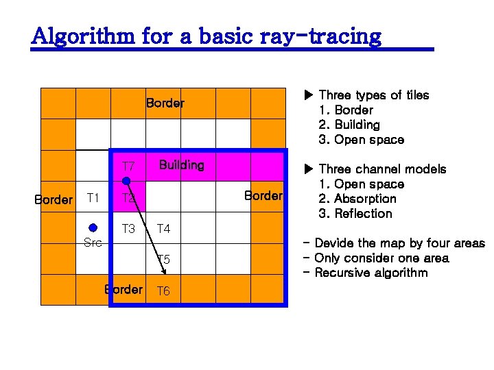 Algorithm for a basic ray-tracing ▶ Three types of tiles 1. Border 2. Building