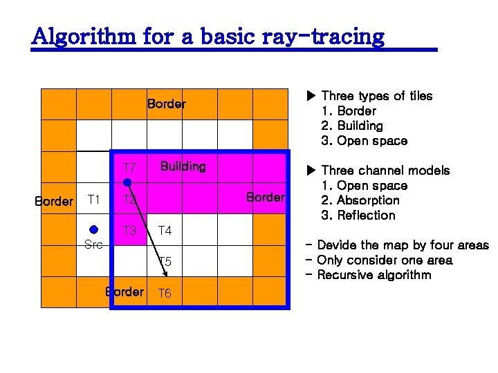 Algorithm for a basic ray-tracing ▶ Three types of tiles 1. Border 2. Building