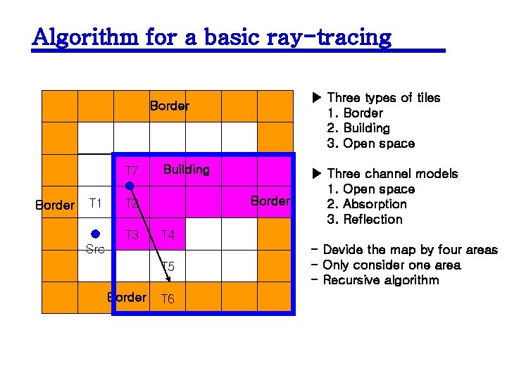 Algorithm for a basic ray-tracing ▶ Three types of tiles 1. Border 2. Building