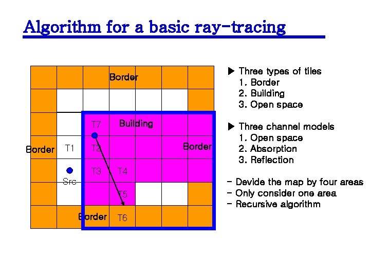 Algorithm for a basic ray-tracing ▶ Three types of tiles 1. Border 2. Building