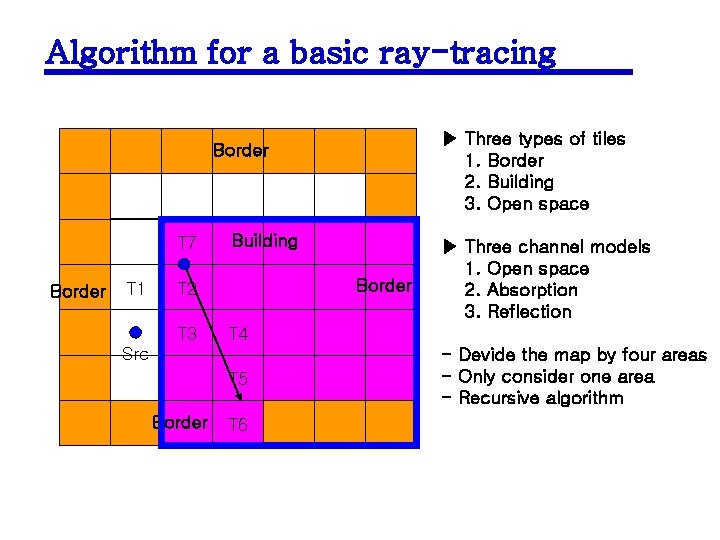 Algorithm for a basic ray-tracing ▶ Three types of tiles 1. Border 2. Building