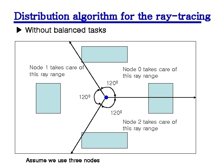 Distribution algorithm for the ray-tracing ▶ Without balanced tasks Node 1 takes care of