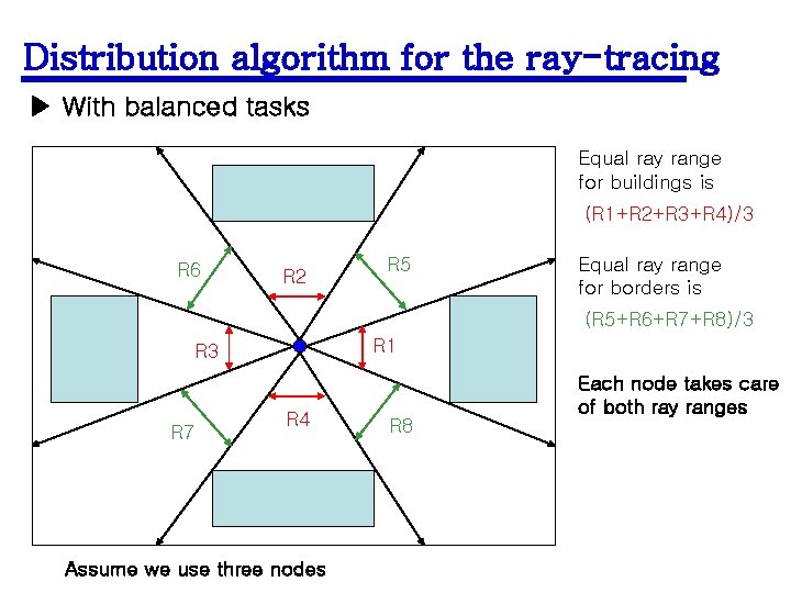 Distribution algorithm for the ray-tracing ▶ With balanced tasks Equal ray range for buildings