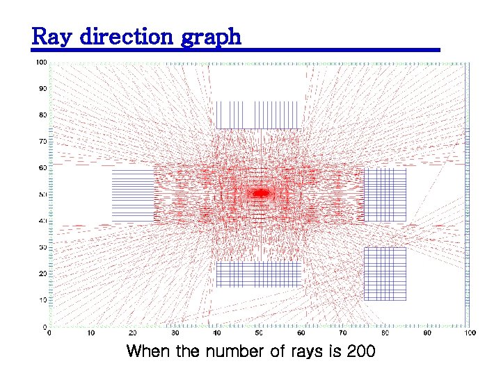 Ray direction graph When the number of rays is 200 