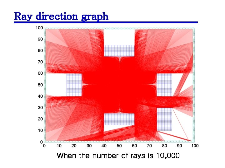 Ray direction graph When the number of rays is 10, 000 