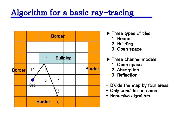 Algorithm for a basic ray-tracing ▶ Three types of tiles 1. Border 2. Building