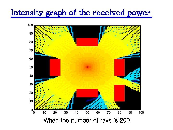 Intensity graph of the received power When the number of rays is 200 