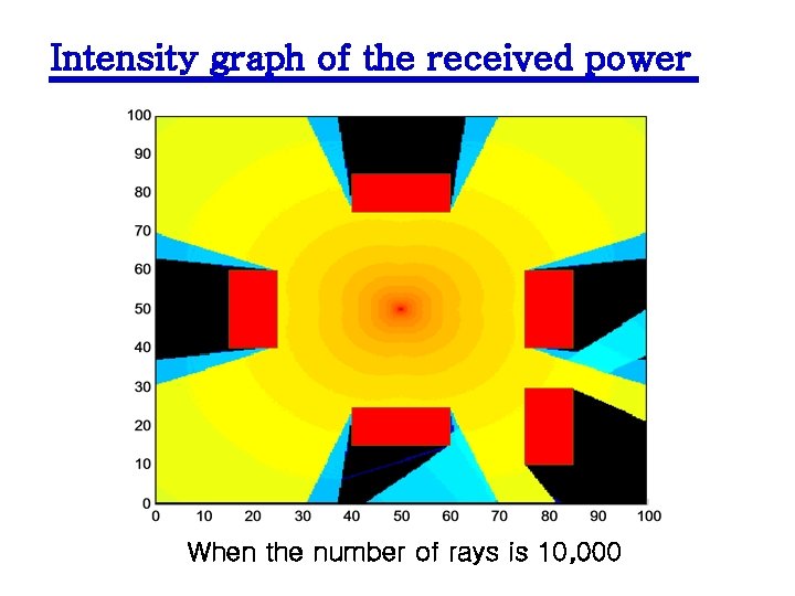 Intensity graph of the received power When the number of rays is 10, 000