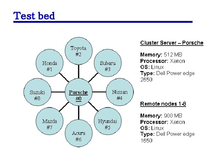 Test bed 