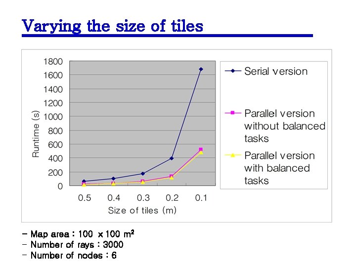 Varying the size of tiles - Map area : 100 ⅹ 100 m 2