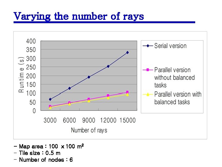 Varying the number of rays - Map area : 100 ⅹ 100 m 2