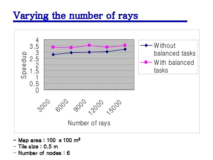 Varying the number of rays - Map area : 100 ⅹ 100 m 2