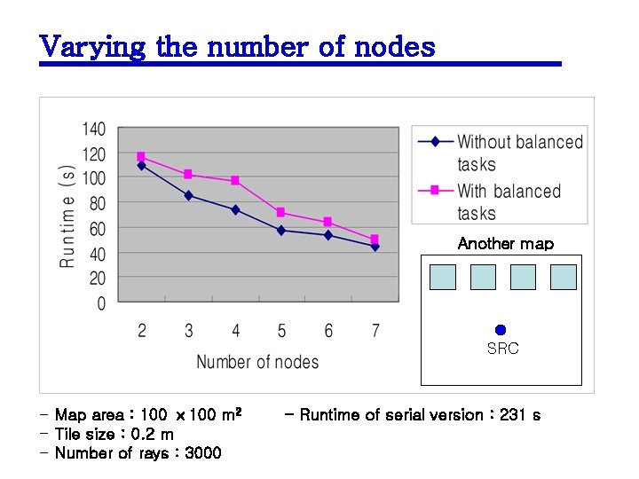 Varying the number of nodes Another map SRC - Map area : 100 ⅹ