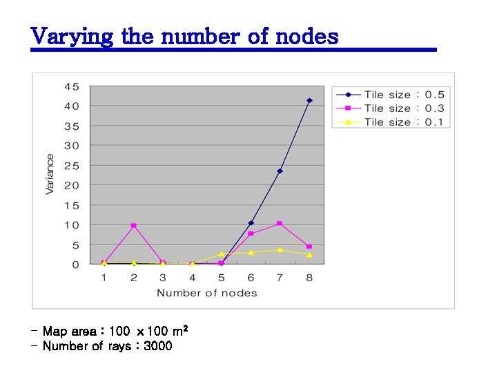 Varying the number of nodes - Map area : 100 ⅹ 100 m 2 Varying the number of nodes - Map area : 100 ⅹ 100 m 2