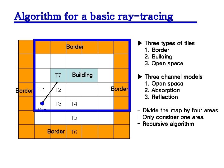 Algorithm for a basic ray-tracing ▶ Three types of tiles 1. Border 2. Building