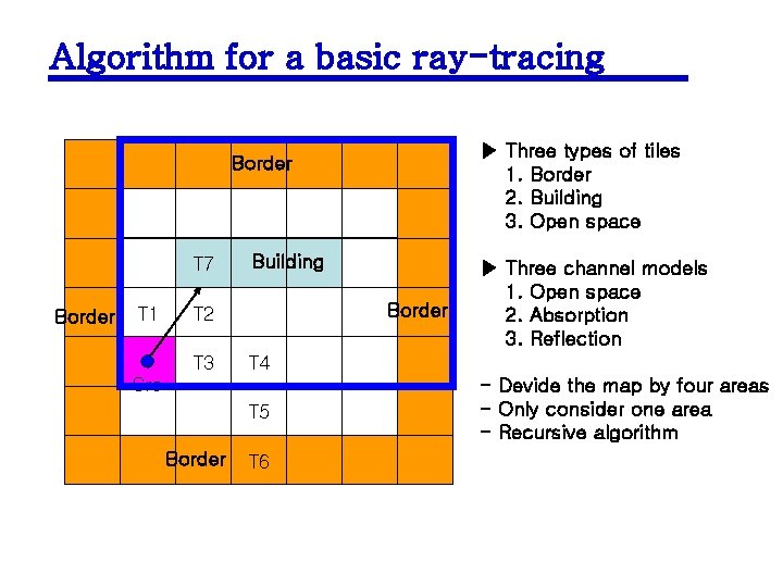 Algorithm for a basic ray-tracing ▶ Three types of tiles 1. Border 2. Building