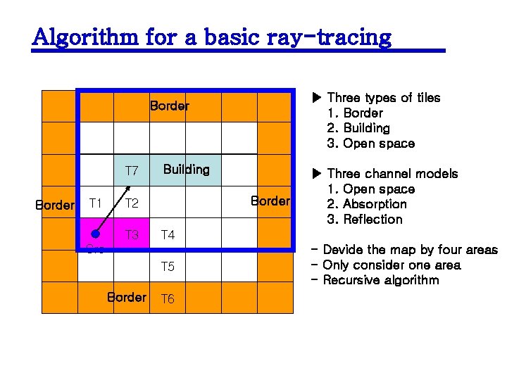 Algorithm for a basic ray-tracing ▶ Three types of tiles 1. Border 2. Building