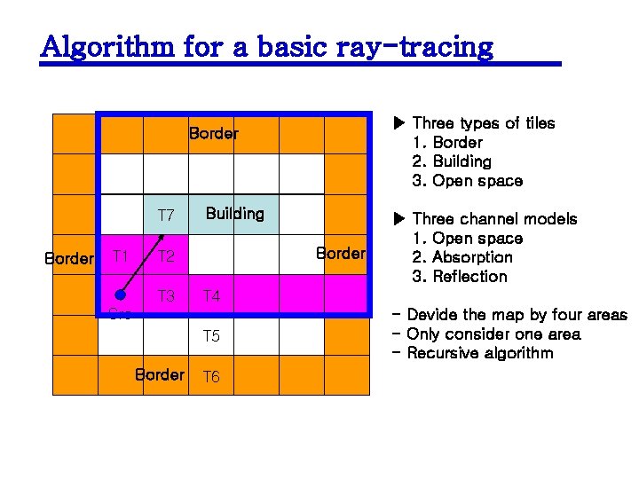 Algorithm for a basic ray-tracing ▶ Three types of tiles 1. Border 2. Building